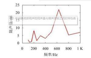一種電容器底部隔聲腔尺寸優化方法