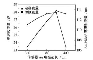 薄膜電容原理分析及結構參數式表面應力生物傳感器設計與優化