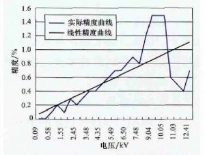kemet高壓陶瓷電容在10kV配電網(wǎng)中的應用
