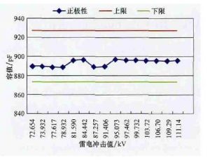 kemet高壓陶瓷電容在10kV配電網(wǎng)中的應用