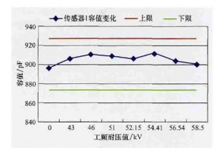 kemet高壓陶瓷電容在10kV配電網(wǎng)中的應用