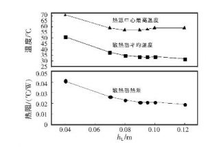 大功率IGBT散熱設計的模擬及實驗