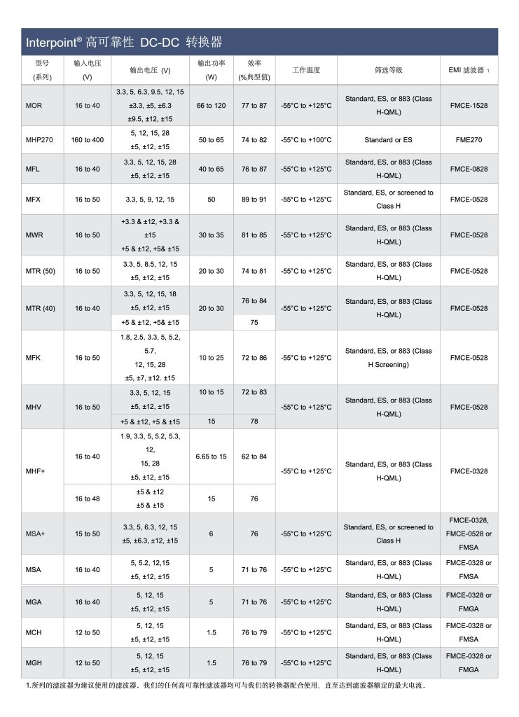 INTERPOINT|5962-9560201HZC(MHF+28515TF/883) | 5962-9309201HXC(MSA2805S/883)